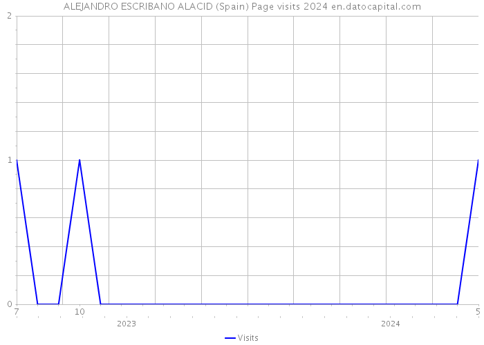 ALEJANDRO ESCRIBANO ALACID (Spain) Page visits 2024 