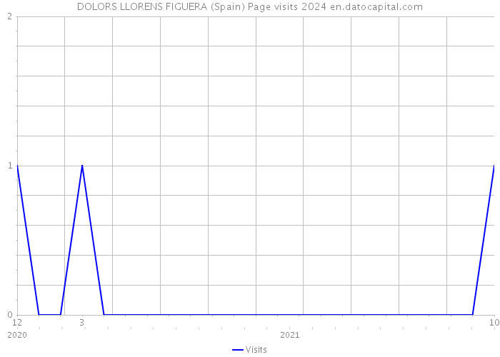 DOLORS LLORENS FIGUERA (Spain) Page visits 2024 