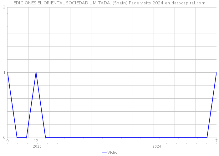 EDICIONES EL ORIENTAL SOCIEDAD LIMITADA. (Spain) Page visits 2024 