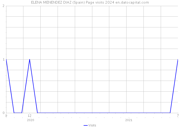 ELENA MENENDEZ DIAZ (Spain) Page visits 2024 