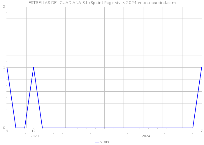 ESTRELLAS DEL GUADIANA S.L (Spain) Page visits 2024 
