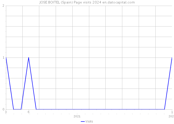 JOSE BOITEL (Spain) Page visits 2024 