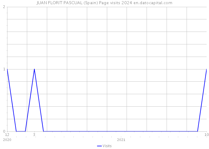 JUAN FLORIT PASCUAL (Spain) Page visits 2024 