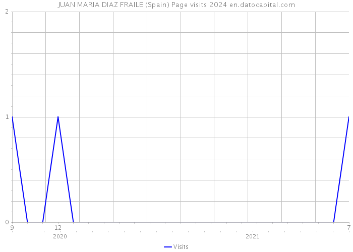 JUAN MARIA DIAZ FRAILE (Spain) Page visits 2024 