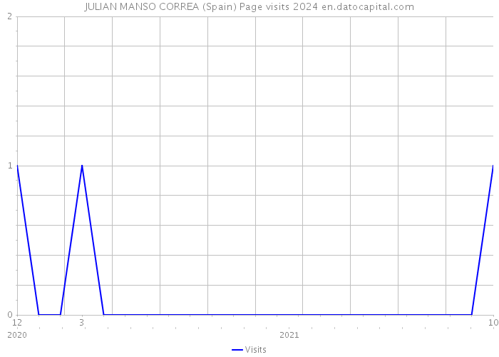 JULIAN MANSO CORREA (Spain) Page visits 2024 