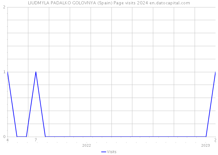 LIUDMYLA PADALKO GOLOVNYA (Spain) Page visits 2024 