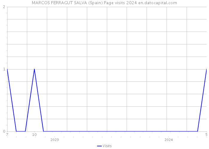 MARCOS FERRAGUT SALVA (Spain) Page visits 2024 