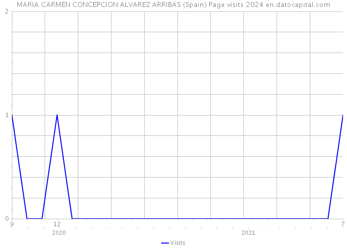 MARIA CARMEN CONCEPCION ALVAREZ ARRIBAS (Spain) Page visits 2024 