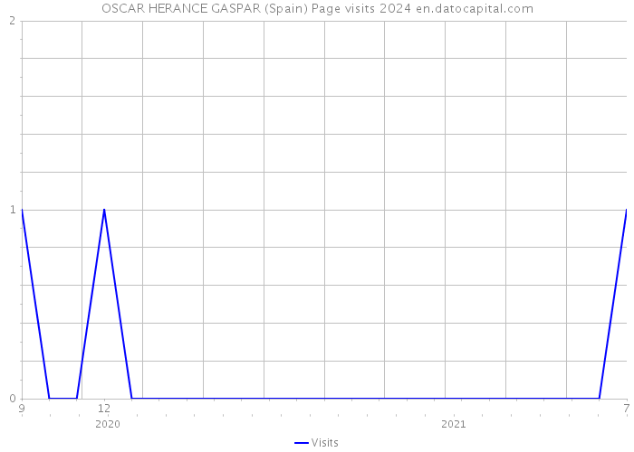 OSCAR HERANCE GASPAR (Spain) Page visits 2024 