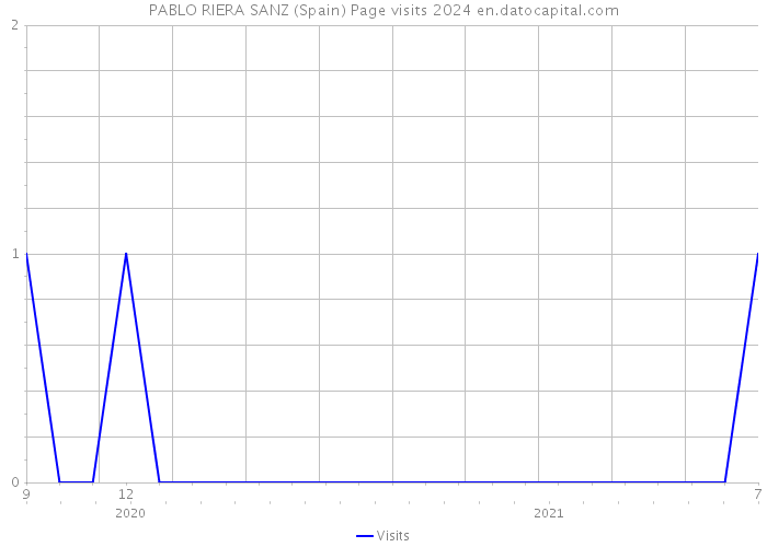 PABLO RIERA SANZ (Spain) Page visits 2024 