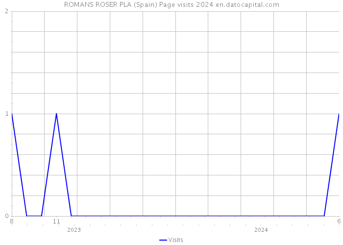 ROMANS ROSER PLA (Spain) Page visits 2024 