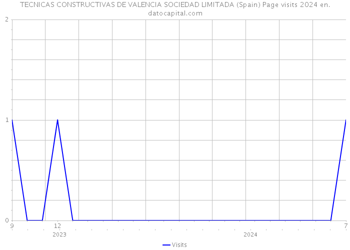 TECNICAS CONSTRUCTIVAS DE VALENCIA SOCIEDAD LIMITADA (Spain) Page visits 2024 