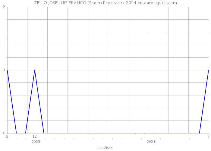 TELLO JOSE LUIS FRANCO (Spain) Page visits 2024 