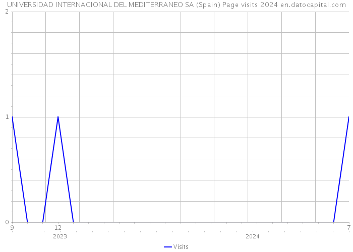 UNIVERSIDAD INTERNACIONAL DEL MEDITERRANEO SA (Spain) Page visits 2024 