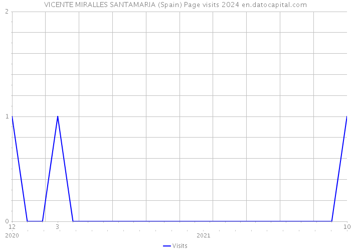 VICENTE MIRALLES SANTAMARIA (Spain) Page visits 2024 
