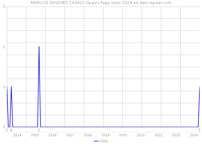 MARCOS SANCHEZ CASALS (Spain) Page visits 2024 