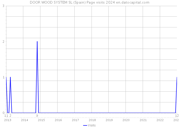 DOOR WOOD SYSTEM SL (Spain) Page visits 2024 