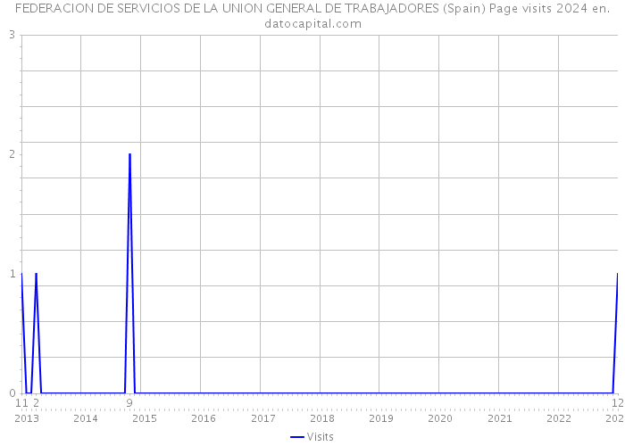 FEDERACION DE SERVICIOS DE LA UNION GENERAL DE TRABAJADORES (Spain) Page visits 2024 