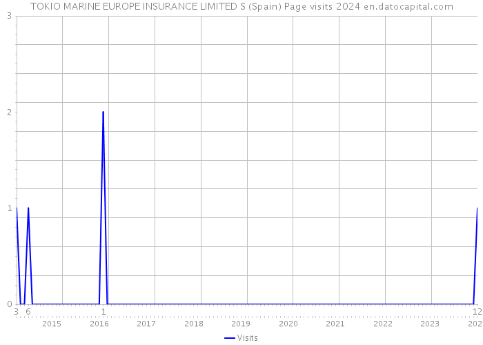 TOKIO MARINE EUROPE INSURANCE LIMITED S (Spain) Page visits 2024 