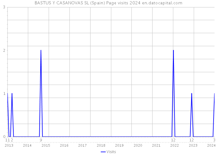 BASTUS Y CASANOVAS SL (Spain) Page visits 2024 