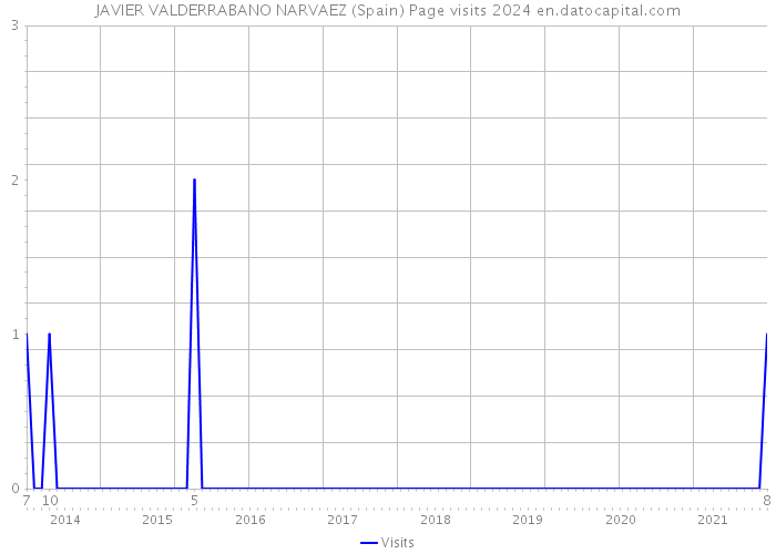 JAVIER VALDERRABANO NARVAEZ (Spain) Page visits 2024 