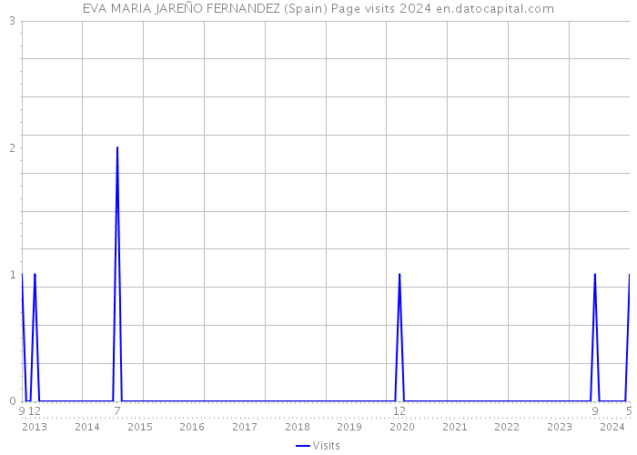 EVA MARIA JAREÑO FERNANDEZ (Spain) Page visits 2024 