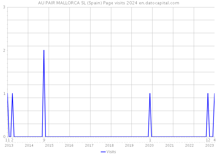 AU PAIR MALLORCA SL (Spain) Page visits 2024 