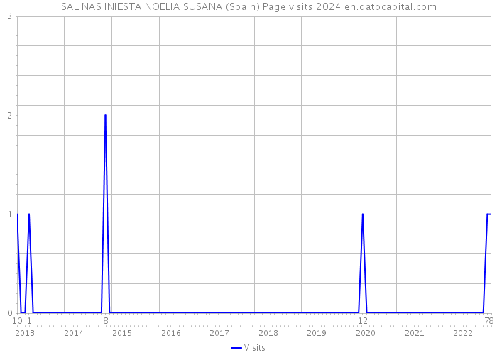 SALINAS INIESTA NOELIA SUSANA (Spain) Page visits 2024 