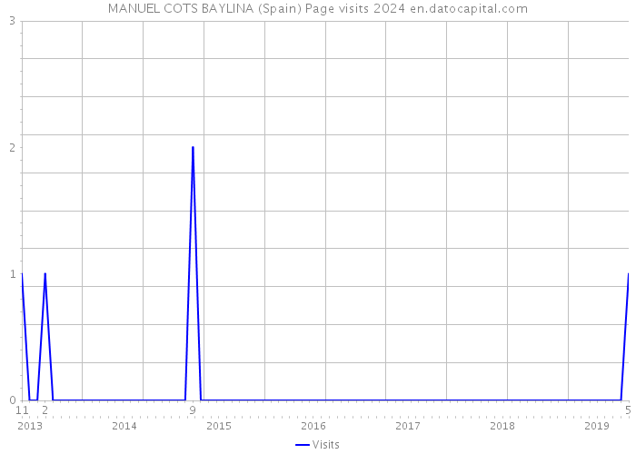 MANUEL COTS BAYLINA (Spain) Page visits 2024 