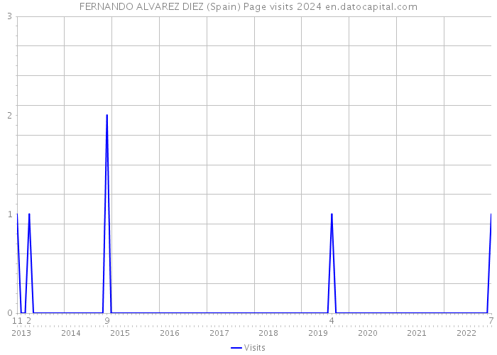 FERNANDO ALVAREZ DIEZ (Spain) Page visits 2024 