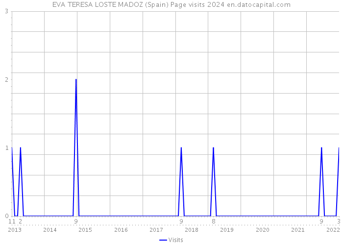 EVA TERESA LOSTE MADOZ (Spain) Page visits 2024 