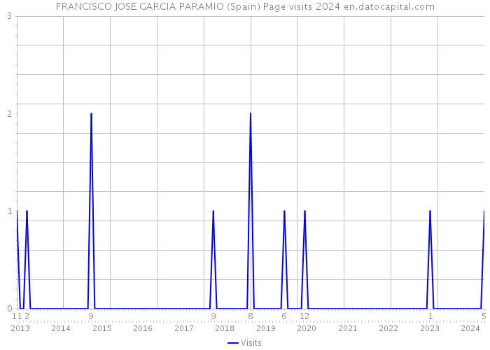 FRANCISCO JOSE GARCIA PARAMIO (Spain) Page visits 2024 