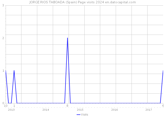 JORGE RIOS TABOADA (Spain) Page visits 2024 