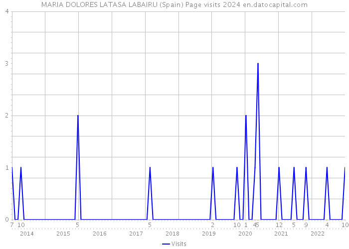 MARIA DOLORES LATASA LABAIRU (Spain) Page visits 2024 