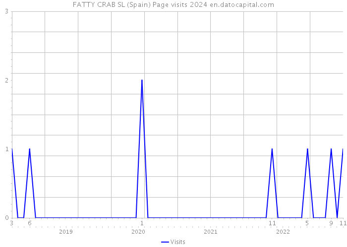 FATTY CRAB SL (Spain) Page visits 2024 