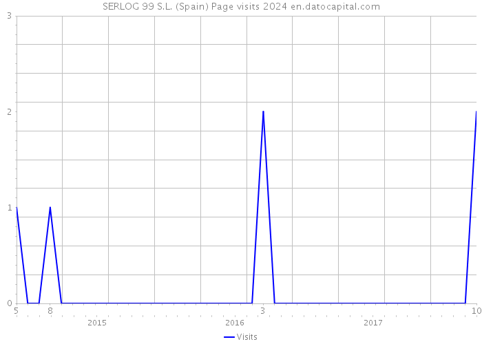 SERLOG 99 S.L. (Spain) Page visits 2024 