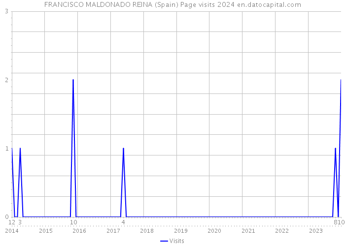 FRANCISCO MALDONADO REINA (Spain) Page visits 2024 