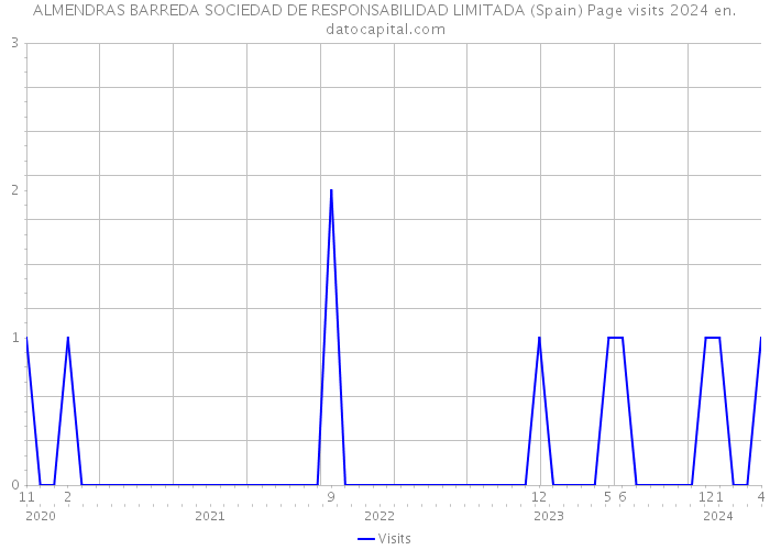 ALMENDRAS BARREDA SOCIEDAD DE RESPONSABILIDAD LIMITADA (Spain) Page visits 2024 