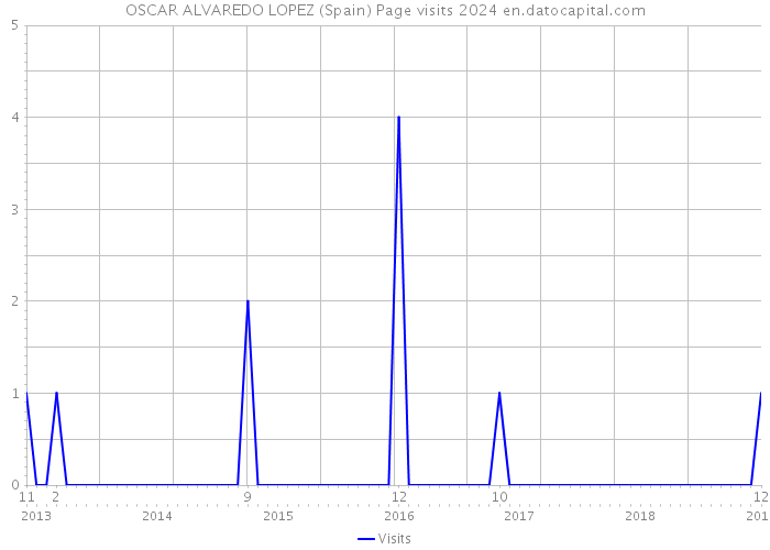 OSCAR ALVAREDO LOPEZ (Spain) Page visits 2024 