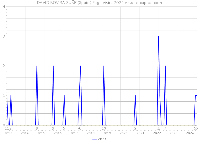 DAVID ROVIRA SUÑE (Spain) Page visits 2024 