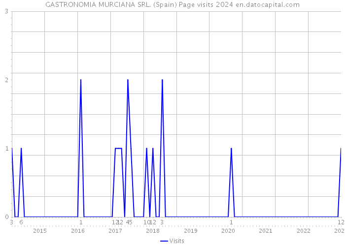 GASTRONOMIA MURCIANA SRL. (Spain) Page visits 2024 