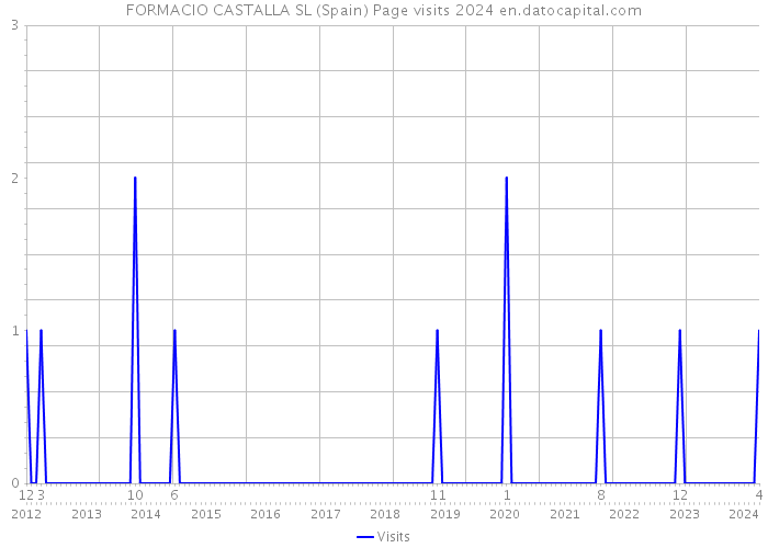 FORMACIO CASTALLA SL (Spain) Page visits 2024 