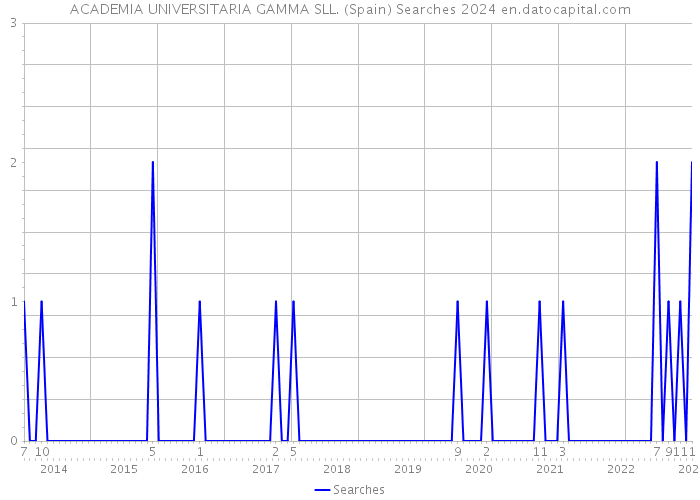 ACADEMIA UNIVERSITARIA GAMMA SLL. (Spain) Searches 2024 