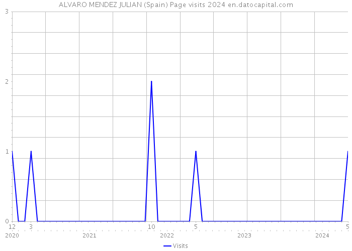 ALVARO MENDEZ JULIAN (Spain) Page visits 2024 