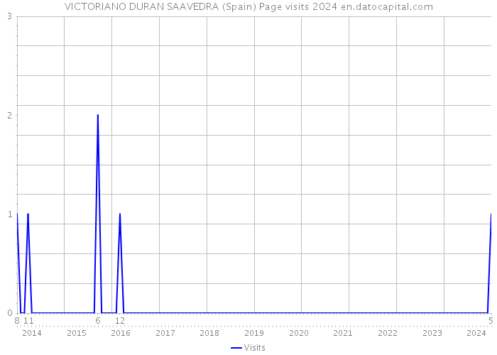 VICTORIANO DURAN SAAVEDRA (Spain) Page visits 2024 