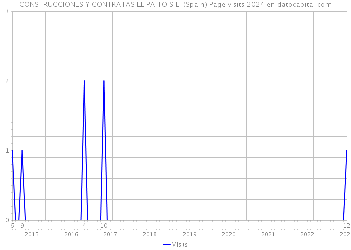 CONSTRUCCIONES Y CONTRATAS EL PAITO S.L. (Spain) Page visits 2024 