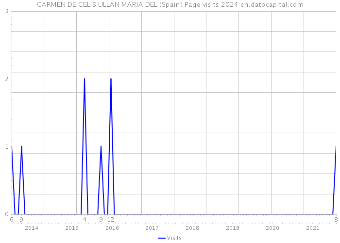 CARMEN DE CELIS ULLAN MARIA DEL (Spain) Page visits 2024 