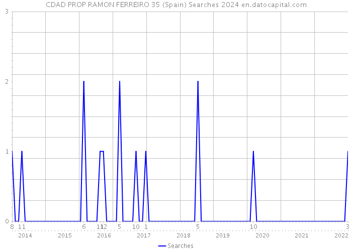 CDAD PROP RAMON FERREIRO 35 (Spain) Searches 2024 