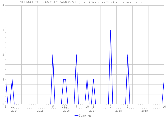 NEUMATICOS RAMON Y RAMON S.L. (Spain) Searches 2024 