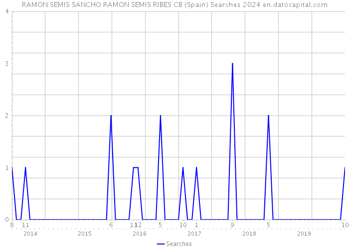 RAMON SEMIS SANCHO RAMON SEMIS RIBES CB (Spain) Searches 2024 